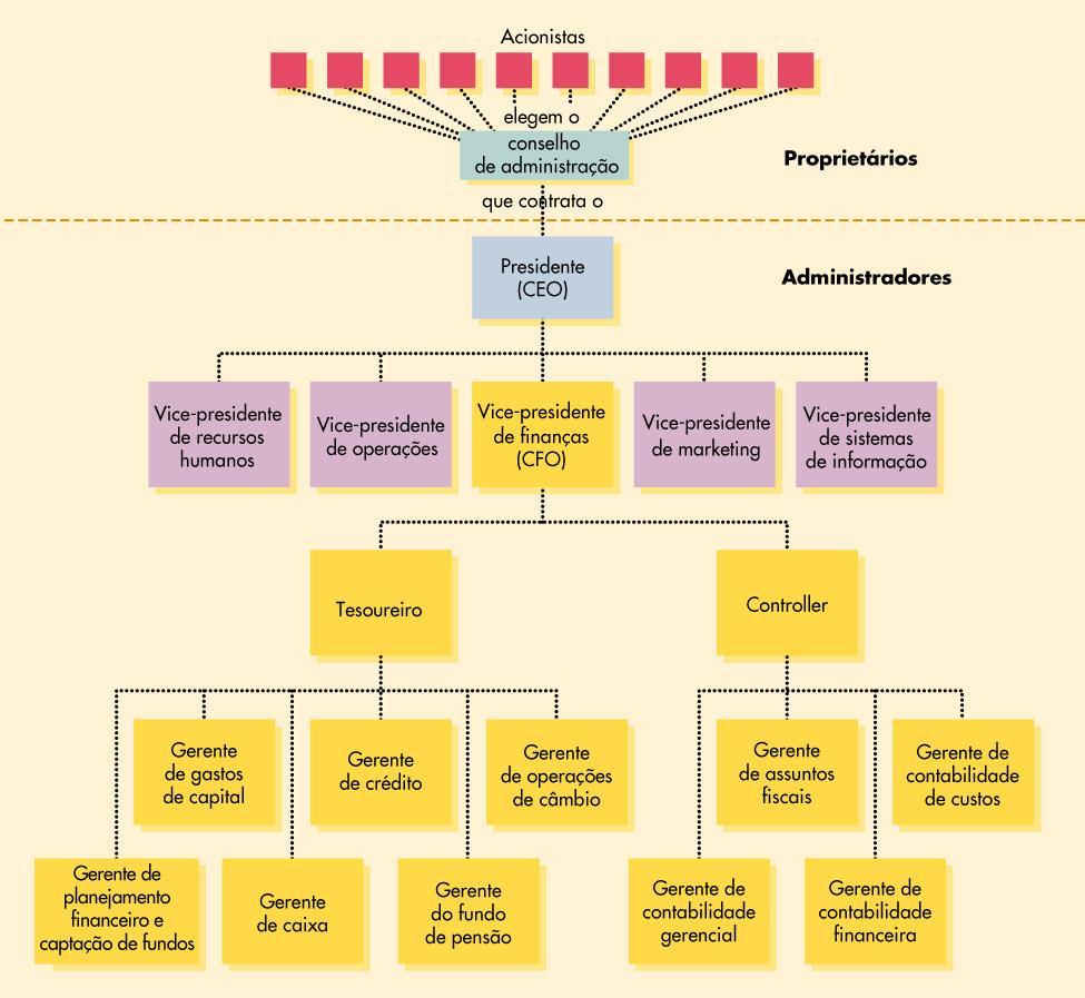 Como é distinta de seus proproprietários, a morte ou retirada de um proprietário não afeta sua existência; 3) A responsabilidade dos acionistas é limitada ao