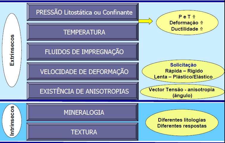 5. Existência de anisotropias As rochas são, em geral, anisótropas (é isótropa quando para uma determinada propriedade a rocha assume o mesmo valor em todas as direcções) A existência de anisotropias