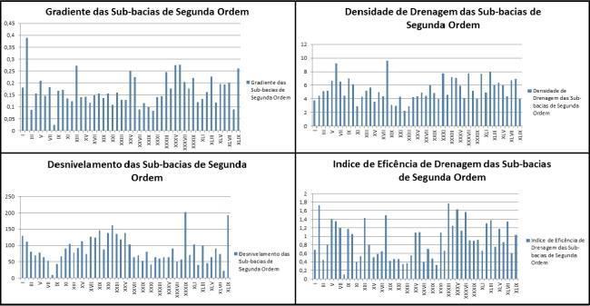 Dados Morfométricos. Figura 2. Gráficos com os dados morfométricos.