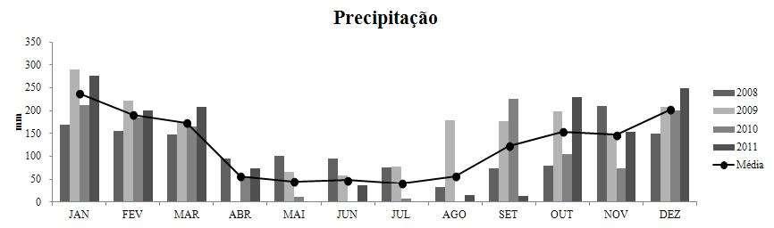 Figura 1. Precipitação mensal no período de 2008 a 2011 na localidade da usina sucroalcooleira. Guararapes - SP, 2015. Figura 2.