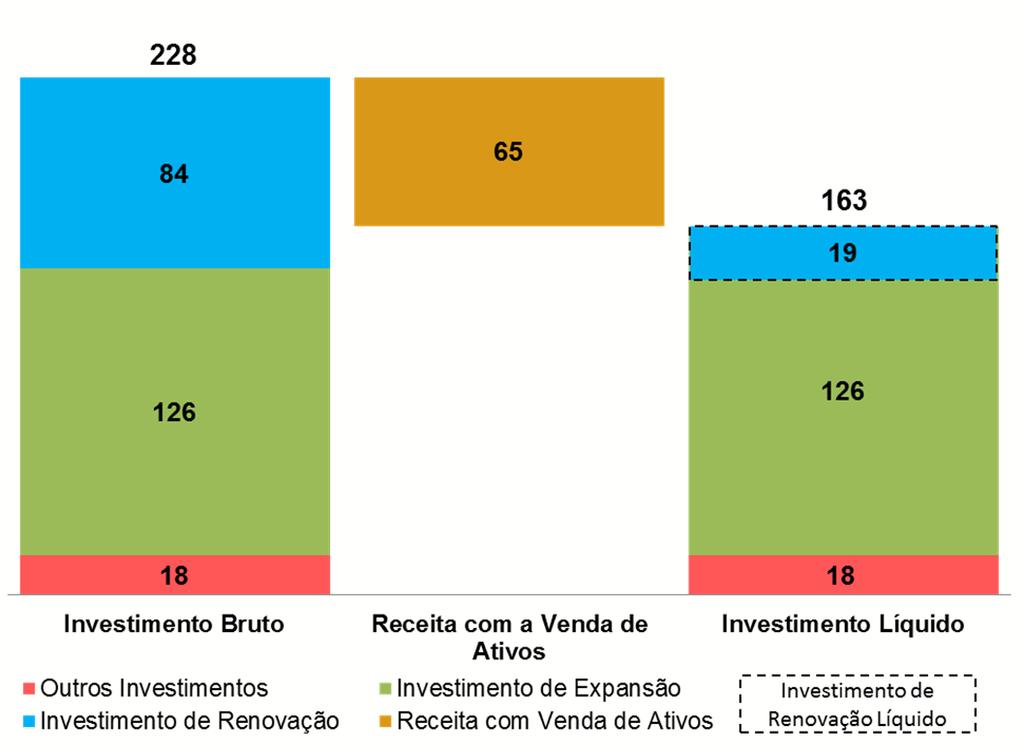 14 Investimentos - JSL Logística (R$ milhões) Investimento Realizado 1T13 Flexibilidade no gerenciamento do Investimento de Renovação pela baixa idade média da frota.