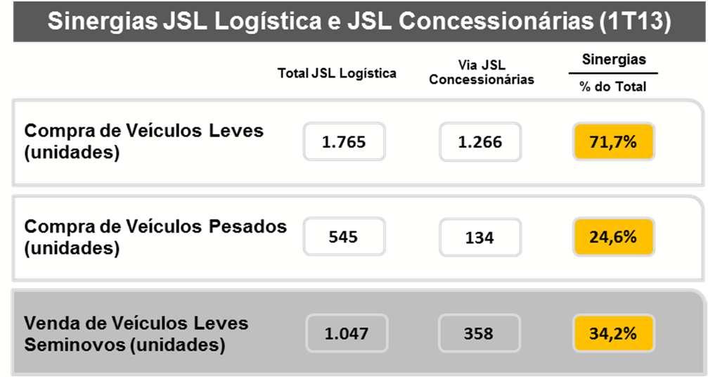 JSL Logística e JSL Concessionárias de Veículos: Negócios Independentes, porém complementares Resultados da JSL Concessionárias de Veículos (ex-simpar Concessionárias)