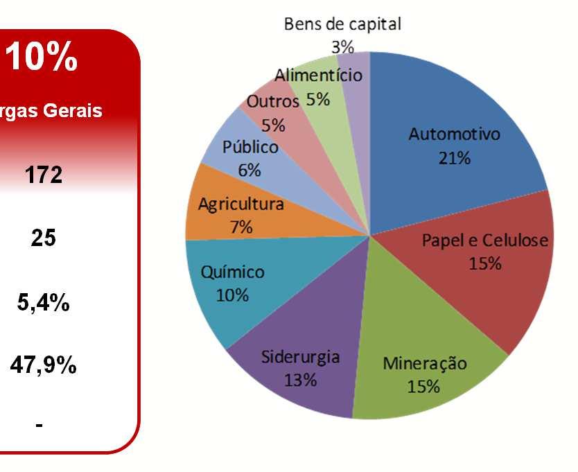 Sólido histórico no fechamento de novos contratos R$ 1,8 bilhão em novos contratos em 2012 (58% via cross selling) Receita Global (R$ mm) CONSOLIDADO 1.807 67% SERVIÇOS DEDICADOS¹ 1.