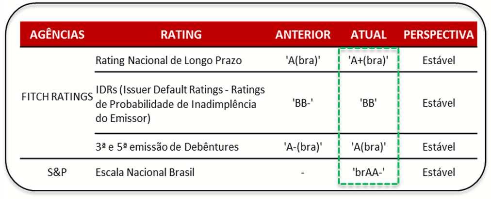 Rating elevação em todos os ratings e emissões, e nova atribuição 31 Fitch Ratings S&P braa- Grau de investimento A (bra) 25/05/2012 A+ (bra) 05/12/2012 25/04/2013 Grau especulativo Destaques da S&P: