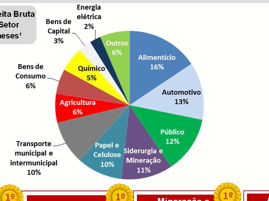 Relacionamentos com clientes no mercado brasileiro há mais de 50 anos Atualmente mais de 350 clientes + de 16