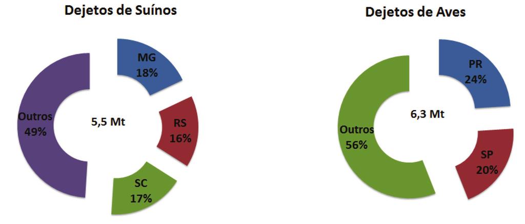 Ministério de Ciência, Tecnologia e Inovação - MCTI (2014), a maioria dos dejetos animais são manejados em esterqueiras e em currais (drylots),