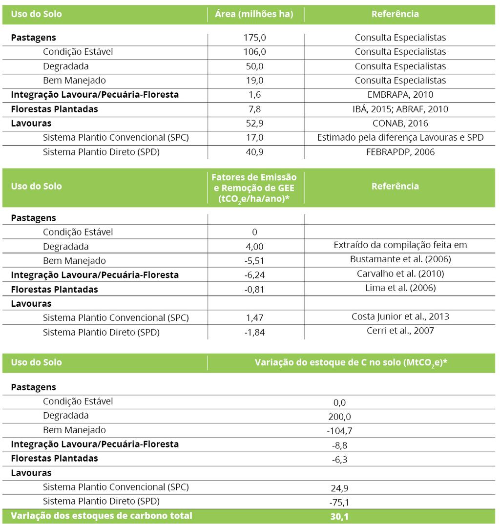 1. INTRODUÇÃO Quadro 1 - Estimativa da variação dos estoques de carbono do solo utilizado pela