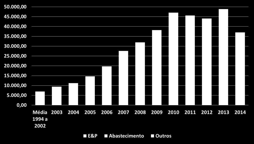 Volume de investimentos da Petrobrás,