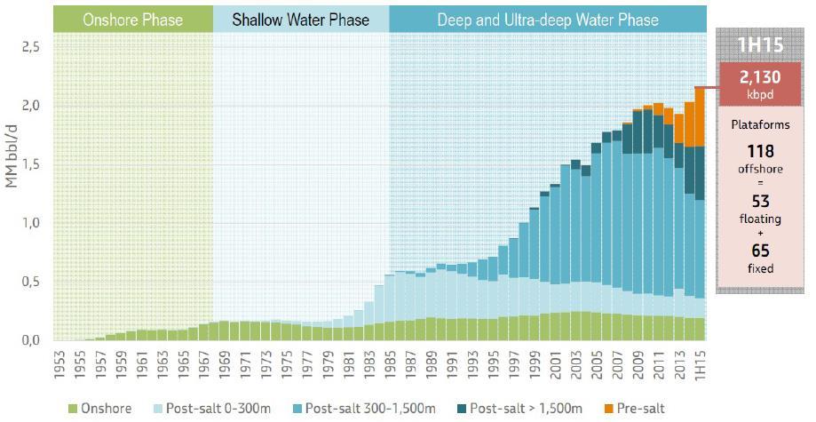 PETROBRÁS - Visões estratégicas e efeitos sobre a economia brasileira Evolução da