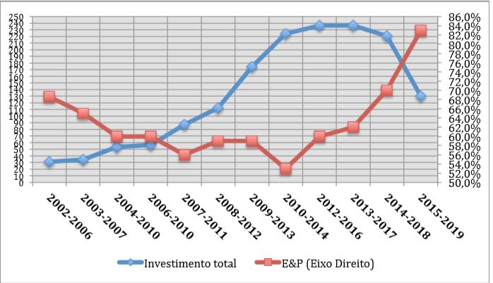 PETROBRÁS Redução e foco na solução do endividamento Investimentos totais dos PNG s (em