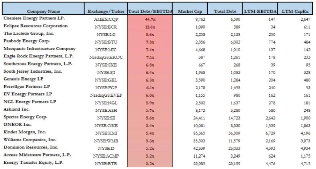 A CONJUNTURA INTERNACIONAL COM A QUEDA DO PREÇO DO BARRIL evolução do endividamento Alguns dados financeiros das 20 maiores empresas de