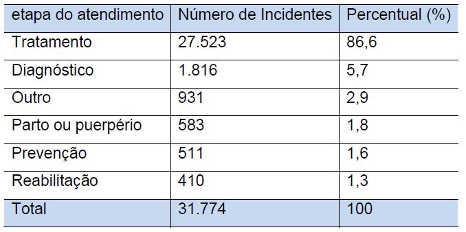 no brasil Notificações de incidentes relacionados à assistência à saúde, segundo etapa do atendimento realizado.