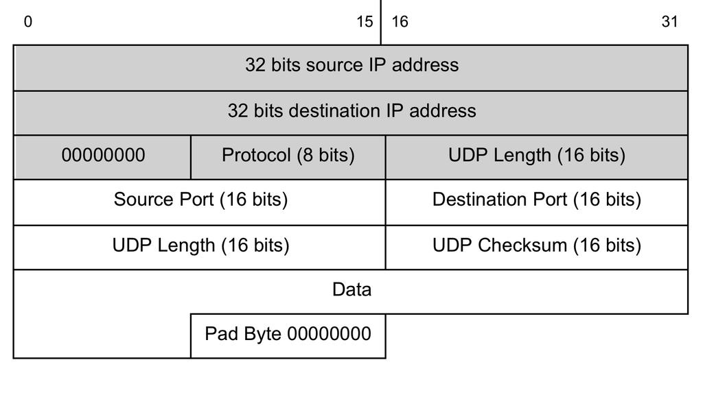 Pseudo Header (2) Pseudo header IP (usado pelo UDP) (16 bytes) Header UDP (8 bytes) Explique por que