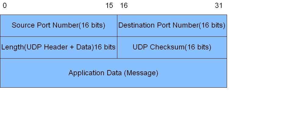 Exemplo de cálculo do checksum (2) unesp - IBILCE - SJRP Assim o complemento de