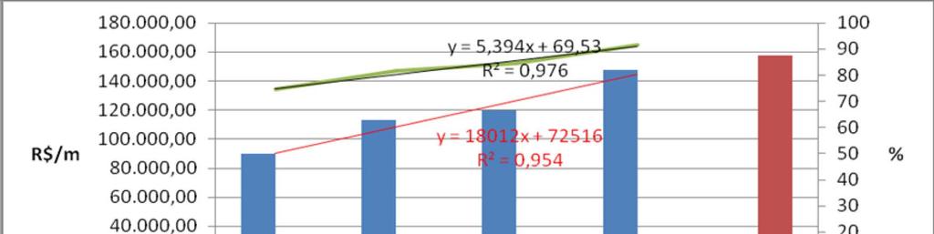 Verificação do custo Evolução do Custo