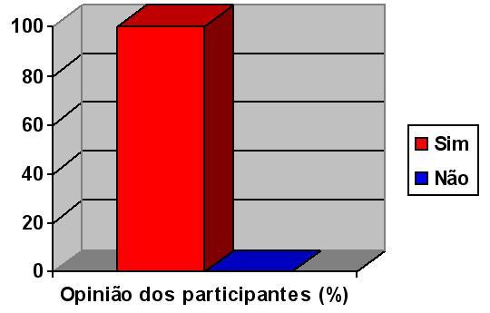 Gráfico 9. Representa a porcentagem de participantes que acreditam nos benefícios trazidos pela prática regular de exercício físico.