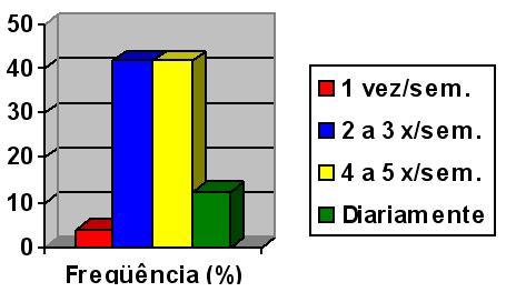 Gráfico 3. Representa a freqüência semanal dos exercícios praticados O gráfico 5 representa o tipo de exercício praticado pelos entrevistados, sem levar em consideração as tarefas de casa.