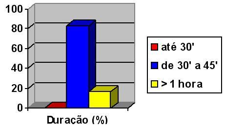 participam regularmente das atividades do Programa Agita Patos, 100%. No caso abaixo, foi permitido assinalar mais de uma opção de exercício, o que justifica ultrapassar os 100% do total.