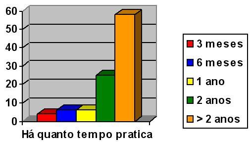 três meses, 6,3% há seis meses e há um ano, 25% há dois anos, enquanto 58,3% dos participantes praticam exercícios de forma regular e contínua há mais de dois anos.