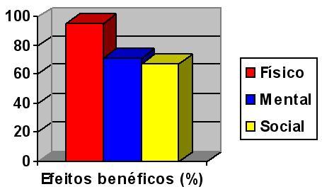 regulares O gráfico 7, representa a porcentagem de participantes com melhoria nos quadros físico, mental e social a partir da prática regular de exercícios físicos.