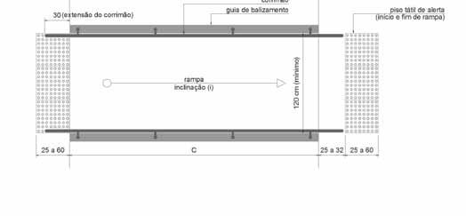 Largura mínima de 1,20 m; Quando não existirem paredes laterais, as rampas devem possuir guias de balizamento com altura mínima de 5 cm executadas nas projeções dos guarda- -corpos; Patamares no