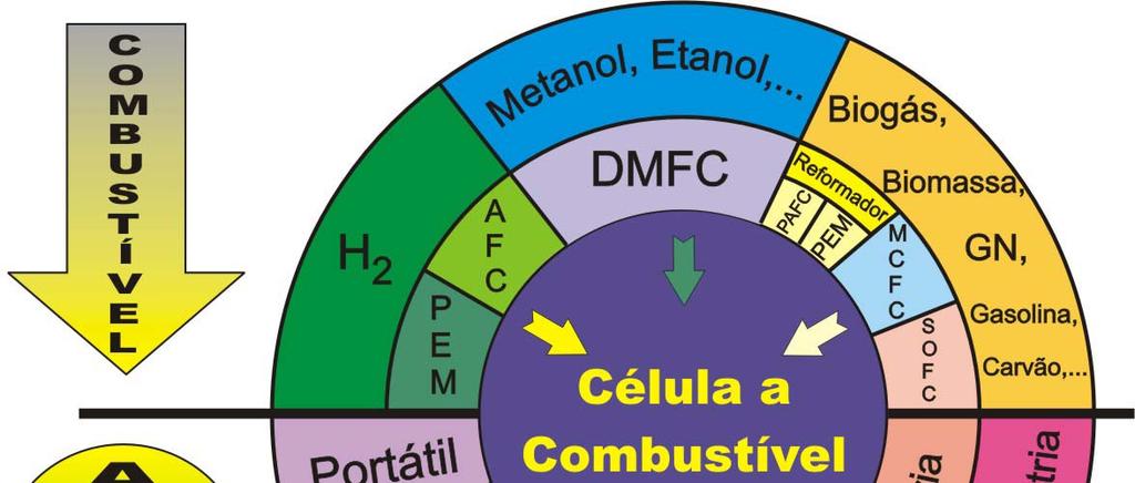 Célula a Combustível