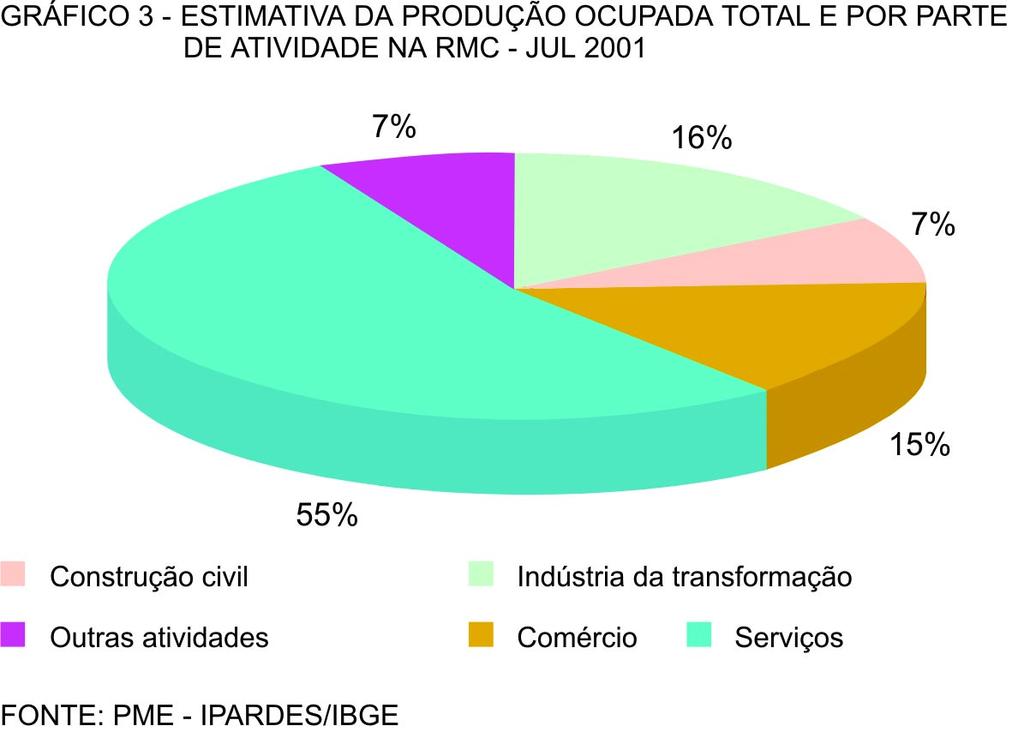 Dentre as pessoas ocupadas, 70% atuam no setor terciário (comércio e serviços).
