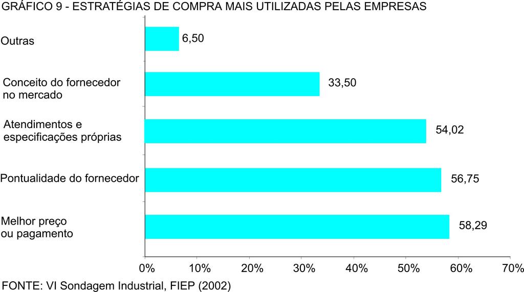 Na última sondagem industrial (VI) realizada pela Federação das Indústrias do Estado do Paraná (FIEP) apontou-se que a principal estratégia das empresas em relação aos seus fornecedores é estabelecer