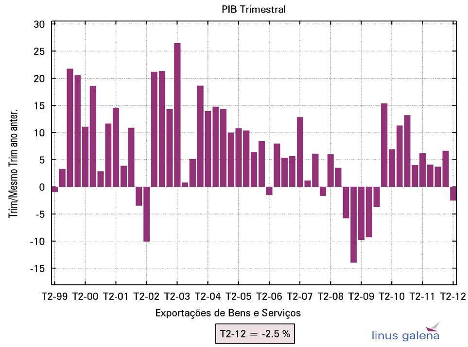 exportações de bens e serviços As exportações de bens e serviços caíram 3,9% no segundo