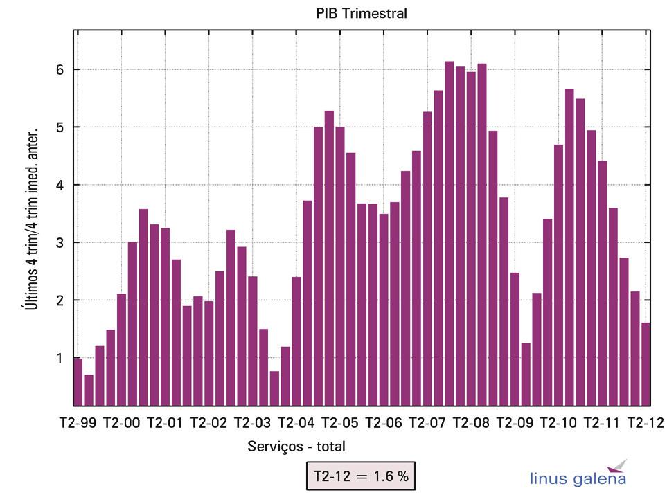 Já na comparação com o segundo trimestre de 2012 o setor cresceu 1,5%, mantendo