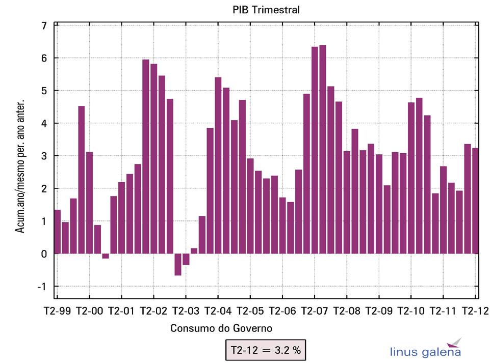 trimestres (ver gráfico abaixo), o consumo do setor público teve