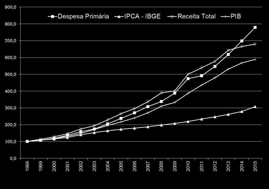 EVOLUÇÃO DA DESPESA PRIMÁRIA, IPCA, RECEITA TOTAL E PIB, PERÍODO 1998 A 2015 A expansão das despesas primárias não esteve