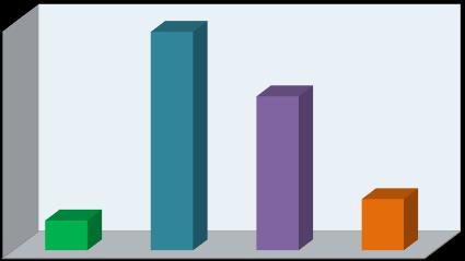 6. Como avalia as vendas? 7. Avaliação por localização?