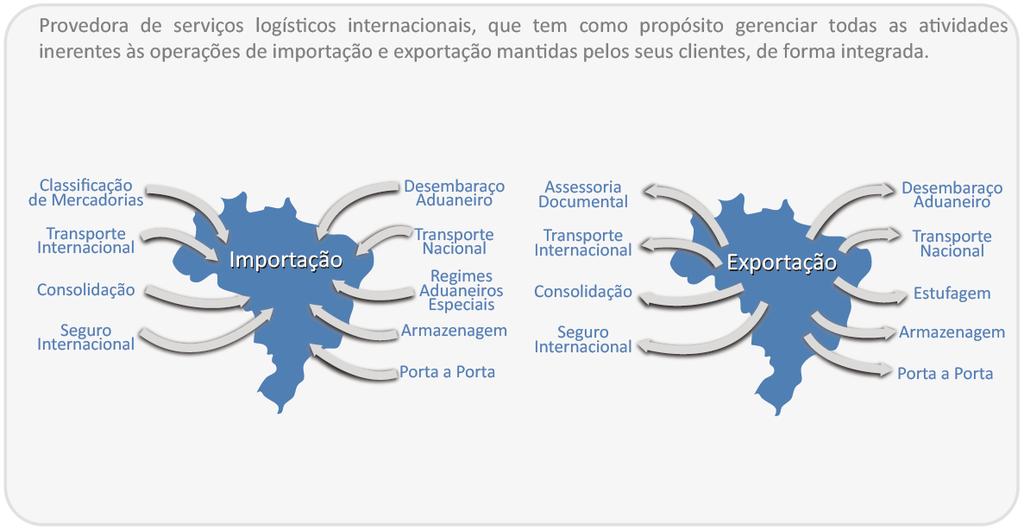 O que oferecemos Provedora de serviços logísticos internacionais, temos como propósito gerenciar todas as atividades inerentes às operações de importação e exportação mantidas pelos nossos clientes,