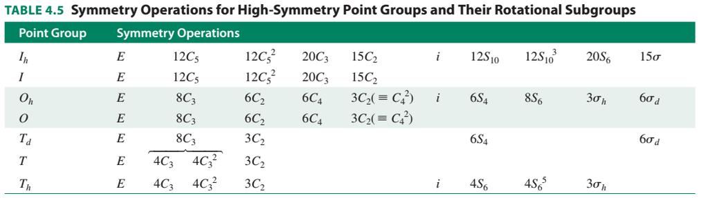 Grupos de alta simetria: Cúbicos Grupos de ponto I h, O h e T d são muito comuns em química, e, para cada um destes há um subgrupo puramente rotacional (I, O e T).