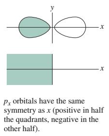 Exemplos: O eixo x e suas direções (+) e (-) se encaixam na representação do