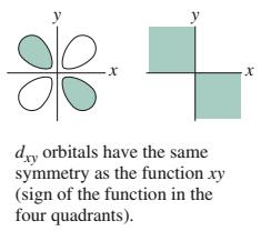 A função xy, com sinais alternados nos quatro quadrantes dentro do plano xy se