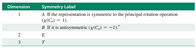 6. As representações irredutíveis são rotuladas de acordo com as seguintes regras: a) Caracteres simétricos (1) e caracteres antissimétricos (-1); b) As letras são designadas de acordo com a dimensão