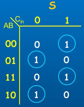 partir de 2 meio somadores Utilizam-se 4 somadores completos(full Adder), um para cada bit ou; 1