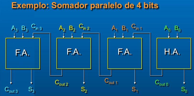 de saída e com linhas que passam informação de um módulo para o adjacente dá origem aos