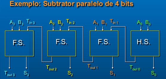 SUBTRATOR nbits 7 - SUBTRATOR COMPLETO montado a partir de 2 meio