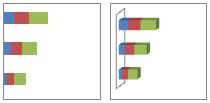 Gráficos de barras têm os seguintes subtipos de gráficos: Barras agrupadas e barras agrupadas em 3D Gráficos de barras agrupadas comparam valores entre categorias.