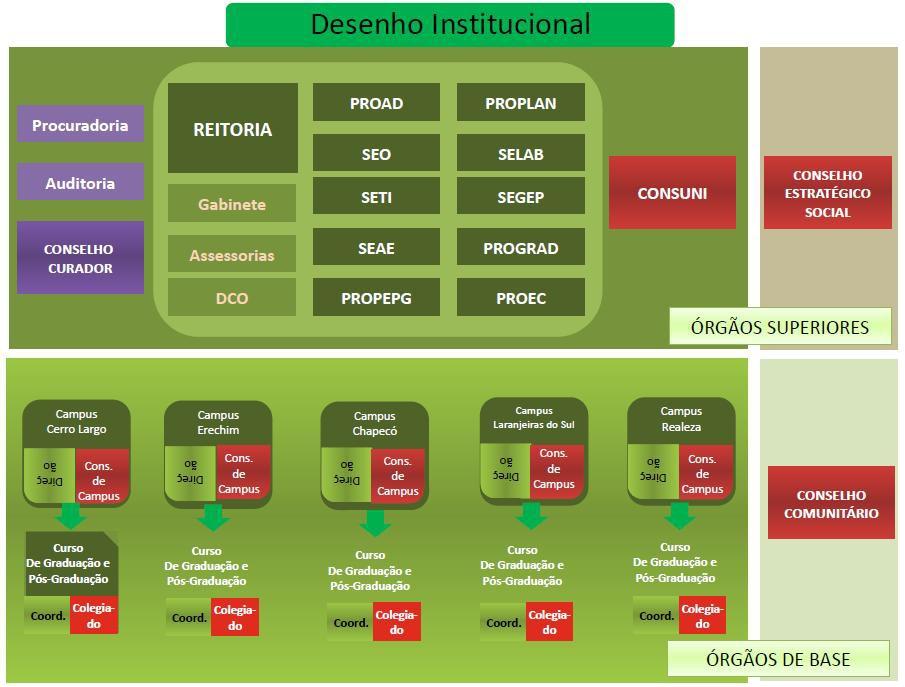 Deliberação; Órgãos da Administração Central; e Órgãos de Controle, Fiscalização e Supervisão.