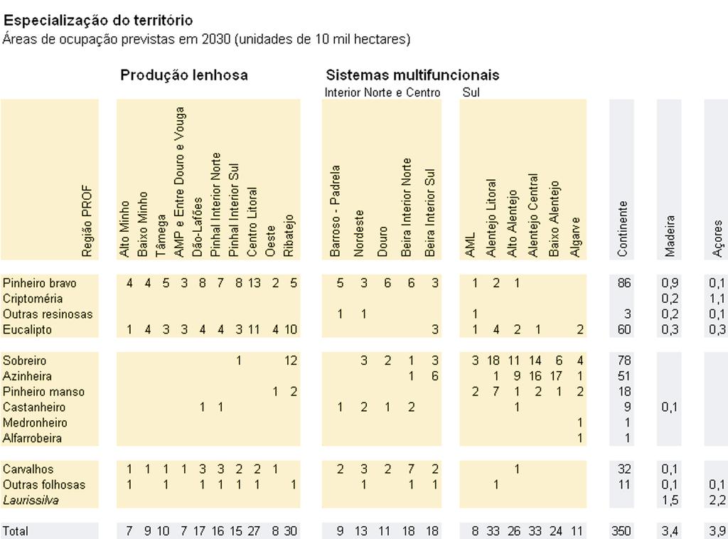 3.ESTRATÉGIA 3.1 Minimização dos Riscos de Incêndios 3.