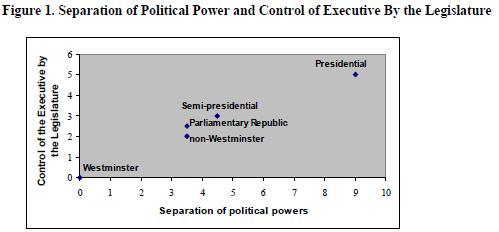 Separação do poder político e controle do Executivo