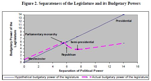 Separação do Legislativo e de seus poderes