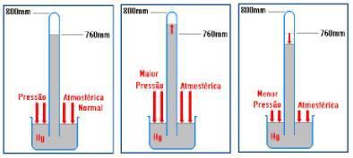 O barômetro É um aparelho usado para medir a pressão atmosférica e altitude em determinado local; À medida que diminui a pressão atmosférica, diminui também a altura na coluna;