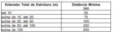 6.2.3- A largura máxima de píeres para uso de uma única propriedade não poderá exceder três metros. Píeres para uso público ou para uso coletivo privado poderão ter até cinco metros de largura. 6.2.4- Os píeres deverão guardar uma distância mínima entre qualquer ponto de sua estrutura e o de outra semelhante, segundo a tabela a seguir.