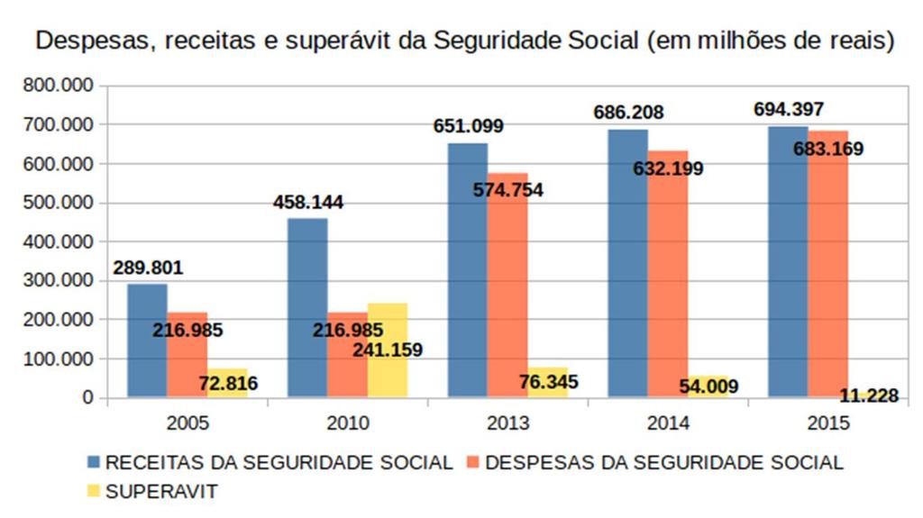 SUPERÁVIT (SALDO) NA PREVIDÊNCIA