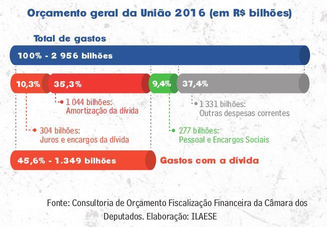 ORÇAMENTO E GASTOS